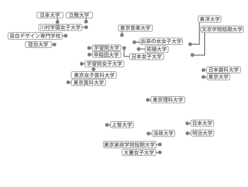 都内中心部　主要路線マップ